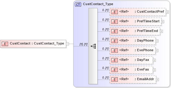 XSD Diagram of CustContact in schema ifx170_corelib_xsd (Interactive Financial eXchange (IFX))