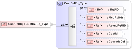 XSD Diagram of CustDelRq in schema ifx170_custdel_xsd (Interactive Financial eXchange (IFX))