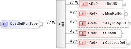 XSD Diagram of CustDelRq_Type in schema ifx170_custdel_xsd (Interactive Financial eXchange (IFX))