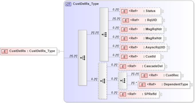 XSD Diagram of CustDelRs in schema ifx170_custdel_xsd (Interactive Financial eXchange (IFX))