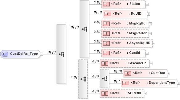 XSD Diagram of CustDelRs_Type in schema ifx170_custdel_xsd (Interactive Financial eXchange (IFX))