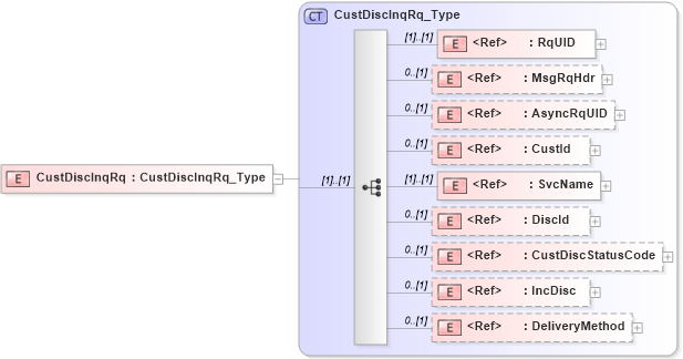 XSD Diagram of CustDiscInqRq in schema ifx170_custdiscinq_xsd (Interactive Financial eXchange (IFX))