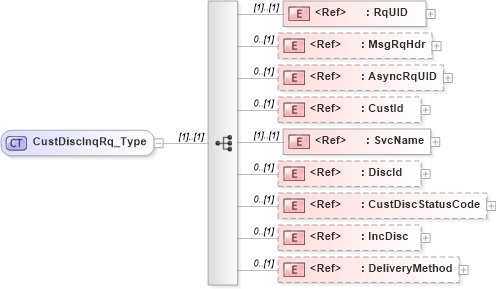 XSD Diagram of CustDiscInqRq_Type in schema ifx170_custdiscinq_xsd (Interactive Financial eXchange (IFX))