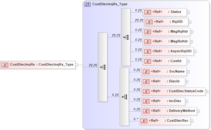 XSD Diagram of CustDiscInqRs in schema ifx170_custdiscinq_xsd (Interactive Financial eXchange (IFX))