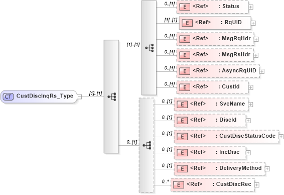 XSD Diagram of CustDiscInqRs_Type in schema ifx170_custdiscinq_xsd (Interactive Financial eXchange (IFX))