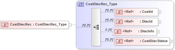 XSD Diagram of CustDiscRec in schema ifx170_corelib_xsd (Interactive Financial eXchange (IFX))