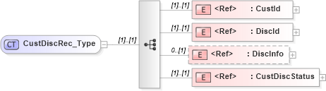 XSD Diagram of CustDiscRec_Type in schema ifx170_corelib_xsd (Interactive Financial eXchange (IFX))