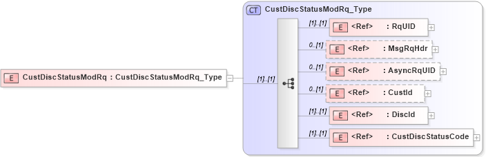 XSD Diagram of CustDiscStatusModRq in schema ifx170_custdiscstatusmod_xsd (Interactive Financial eXchange (IFX))