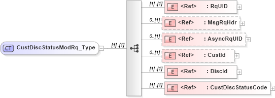 XSD Diagram of CustDiscStatusModRq_Type in schema ifx170_custdiscstatusmod_xsd (Interactive Financial eXchange (IFX))