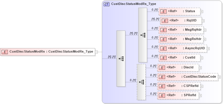 XSD Diagram of CustDiscStatusModRs in schema ifx170_custdiscstatusmod_xsd (Interactive Financial eXchange (IFX))