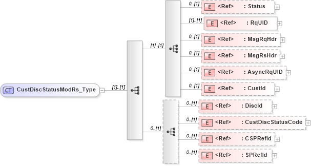 XSD Diagram of CustDiscStatusModRs_Type in schema ifx170_custdiscstatusmod_xsd (Interactive Financial eXchange (IFX))