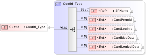XSD Diagram of CustId in schema ifx170_corelib_xsd (Interactive Financial eXchange (IFX))