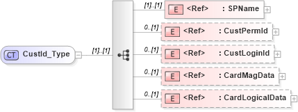 XSD Diagram of CustId_Type in schema ifx170_corelib_xsd (Interactive Financial eXchange (IFX))