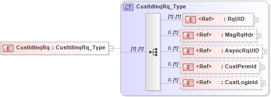 XSD Diagram of CustIdInqRq in schema ifx170_custidinq_xsd (Interactive Financial eXchange (IFX))
