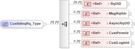 XSD Diagram of CustIdInqRq_Type in schema ifx170_custidinq_xsd (Interactive Financial eXchange (IFX))