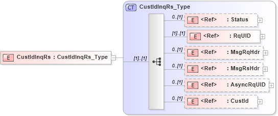 XSD Diagram of CustIdInqRs in schema ifx170_custidinq_xsd (Interactive Financial eXchange (IFX))