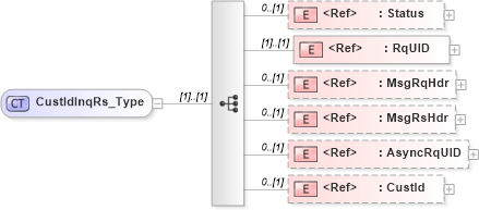 XSD Diagram of CustIdInqRs_Type in schema ifx170_custidinq_xsd (Interactive Financial eXchange (IFX))
