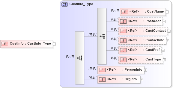 XSD Diagram of CustInfo in schema ifx170_corelib_xsd (Interactive Financial eXchange (IFX))