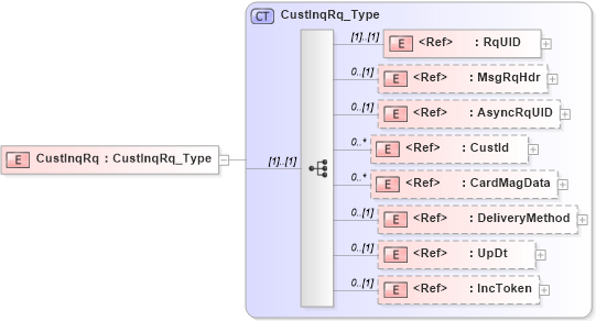 XSD Diagram of CustInqRq in schema ifx170_custinq_xsd (Interactive Financial eXchange (IFX))
