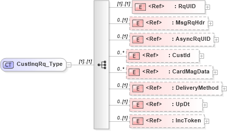 XSD Diagram of CustInqRq_Type in schema ifx170_custinq_xsd (Interactive Financial eXchange (IFX))