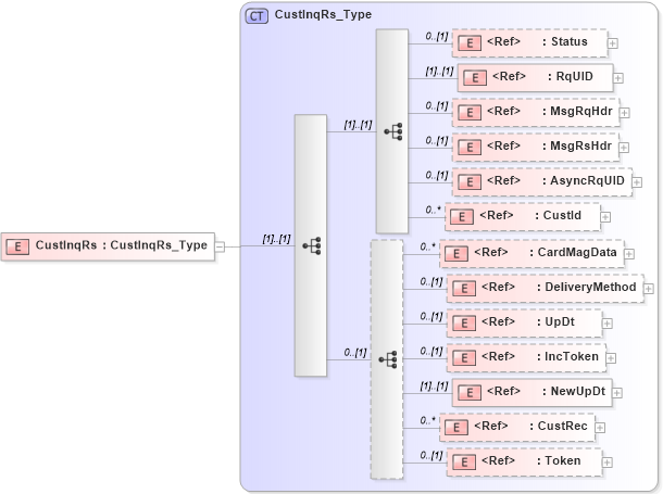 XSD Diagram of CustInqRs in schema ifx170_custinq_xsd (Interactive Financial eXchange (IFX))