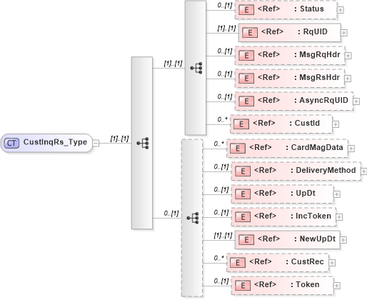 XSD Diagram of CustInqRs_Type in schema ifx170_custinq_xsd (Interactive Financial eXchange (IFX))