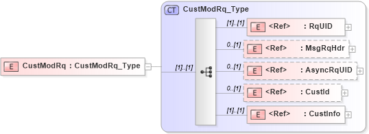 XSD Diagram of CustModRq in schema ifx170_custmod_xsd (Interactive Financial eXchange (IFX))