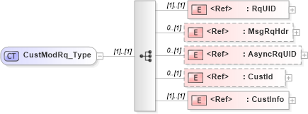 XSD Diagram of CustModRq_Type in schema ifx170_custmod_xsd (Interactive Financial eXchange (IFX))