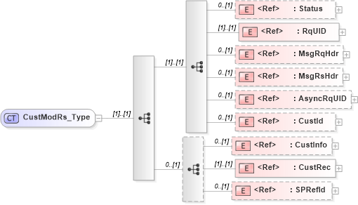 XSD Diagram of CustModRs_Type in schema ifx170_custmod_xsd (Interactive Financial eXchange (IFX))
