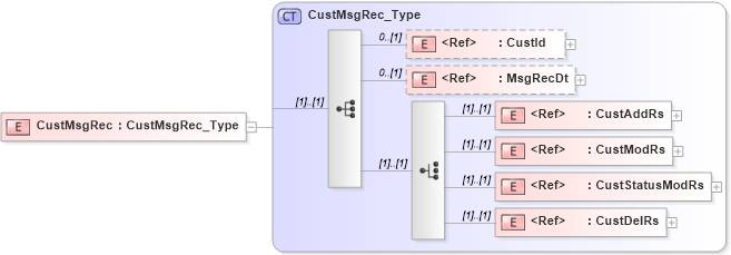 XSD Diagram of CustMsgRec in schema ifx170_custlib_xsd (Interactive Financial eXchange (IFX))