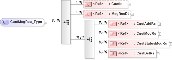 XSD Diagram of CustMsgRec_Type in schema ifx170_custlib_xsd (Interactive Financial eXchange (IFX))