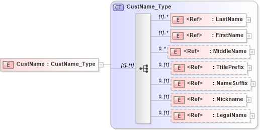 XSD Diagram of CustName in schema ifx170_corelib_xsd (Interactive Financial eXchange (IFX))