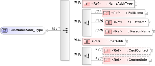 XSD Diagram of CustNameAddr_Type in schema ifx170_corelib_xsd (Interactive Financial eXchange (IFX))
