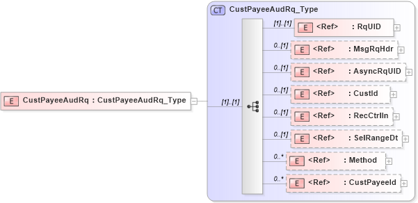 XSD Diagram of CustPayeeAudRq in schema ifx170_custpayeeaud_xsd (Interactive Financial eXchange (IFX))
