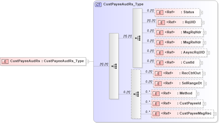 XSD Diagram of CustPayeeAudRs in schema ifx170_custpayeeaud_xsd (Interactive Financial eXchange (IFX))