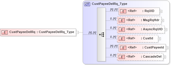 XSD Diagram of CustPayeeDelRq in schema ifx170_custpayeedel_xsd (Interactive Financial eXchange (IFX))