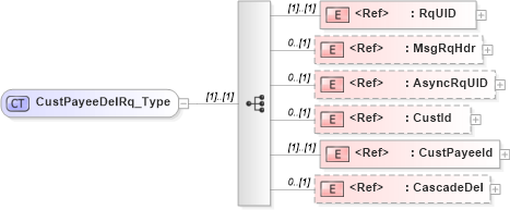 XSD Diagram of CustPayeeDelRq_Type in schema ifx170_custpayeedel_xsd (Interactive Financial eXchange (IFX))
