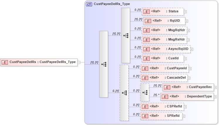 XSD Diagram of CustPayeeDelRs in schema ifx170_custpayeedel_xsd (Interactive Financial eXchange (IFX))