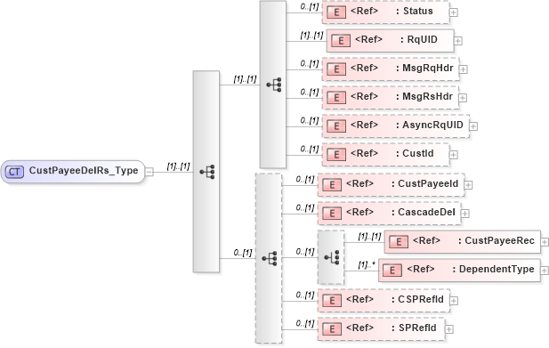 XSD Diagram of CustPayeeDelRs_Type in schema ifx170_custpayeedel_xsd (Interactive Financial eXchange (IFX))