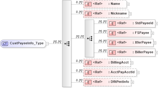 XSD Diagram of CustPayeeInfo_Type in schema ifx170_corelib_xsd (Interactive Financial eXchange (IFX))