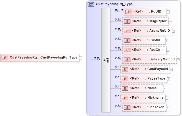 XSD Diagram of CustPayeeInqRq in schema ifx170_custpayeeinq_xsd (Interactive Financial eXchange (IFX))