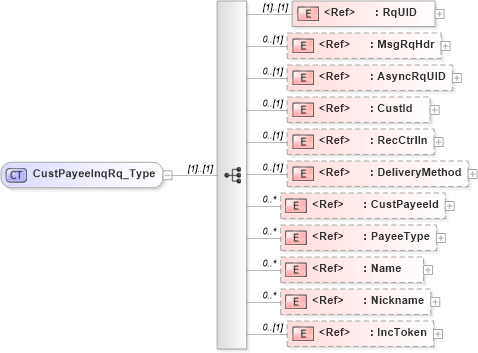 XSD Diagram of CustPayeeInqRq_Type in schema ifx170_custpayeeinq_xsd (Interactive Financial eXchange (IFX))