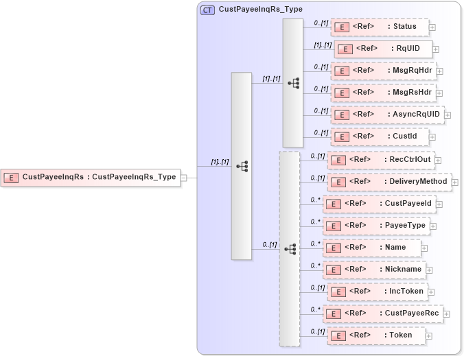 XSD Diagram of CustPayeeInqRs in schema ifx170_custpayeeinq_xsd (Interactive Financial eXchange (IFX))