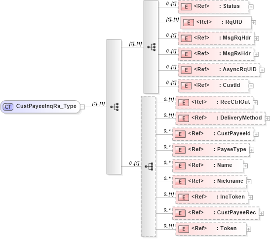 XSD Diagram of CustPayeeInqRs_Type in schema ifx170_custpayeeinq_xsd (Interactive Financial eXchange (IFX))