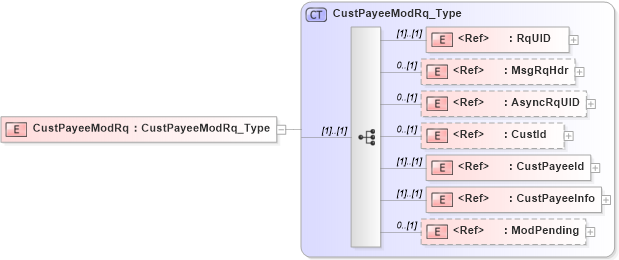 XSD Diagram of CustPayeeModRq in schema ifx170_custpayeemod_xsd (Interactive Financial eXchange (IFX))