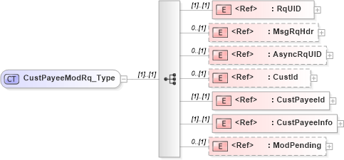 XSD Diagram of CustPayeeModRq_Type in schema ifx170_custpayeemod_xsd (Interactive Financial eXchange (IFX))