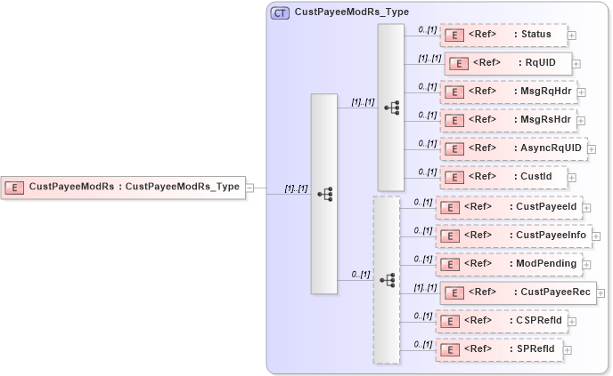 XSD Diagram of CustPayeeModRs in schema ifx170_custpayeemod_xsd (Interactive Financial eXchange (IFX))