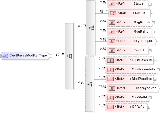 XSD Diagram of CustPayeeModRs_Type in schema ifx170_custpayeemod_xsd (Interactive Financial eXchange (IFX))