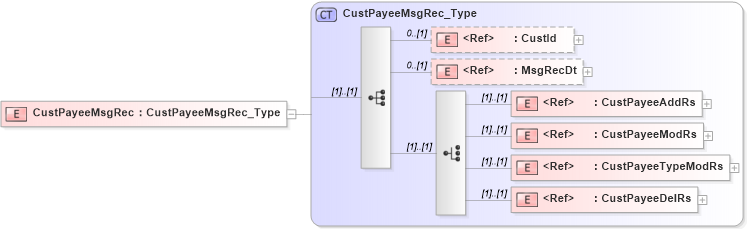XSD Diagram of CustPayeeMsgRec in schema ifx170_custpayeelib_xsd (Interactive Financial eXchange (IFX))