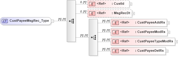 XSD Diagram of CustPayeeMsgRec_Type in schema ifx170_custpayeelib_xsd (Interactive Financial eXchange (IFX))